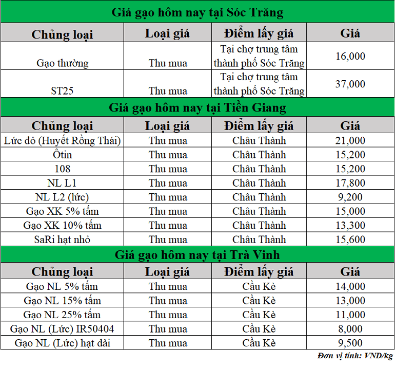 Gia-gao-hom-nay-ngay-18-6-2025