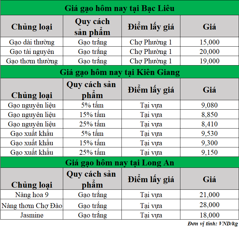 Gia-gao-hom-nay-ngay-20-6-2025