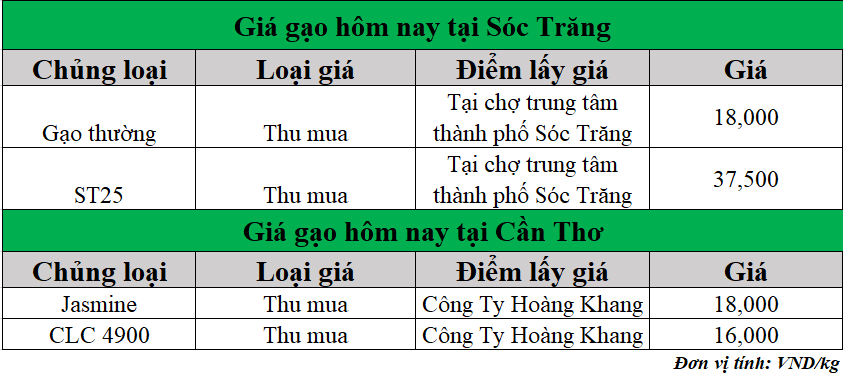 Gia-gao-hom-nay-ngay-23-6-2025