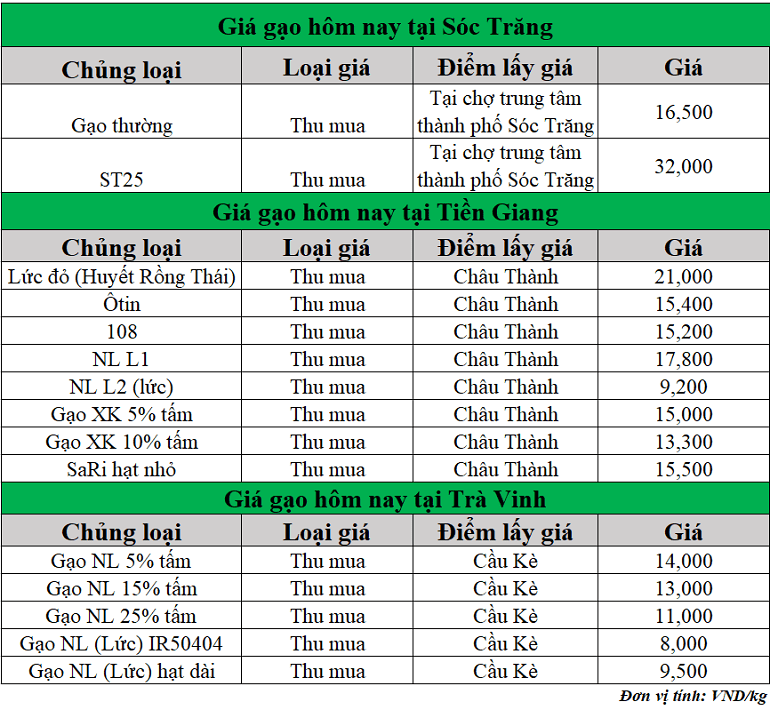 Gia-gao-hom-nay-ngay-25-6-2025