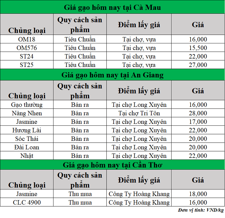 Gia-gao-hom-nay-ngay-26-6-2025