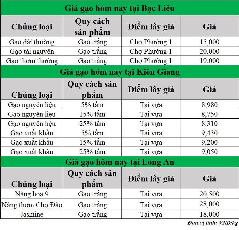 Gia-gao-hom-nay-ngay-27-6-2025