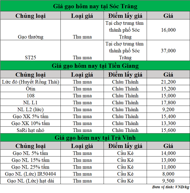 Gia-gao-hom-nay-ngay-4-6-2025