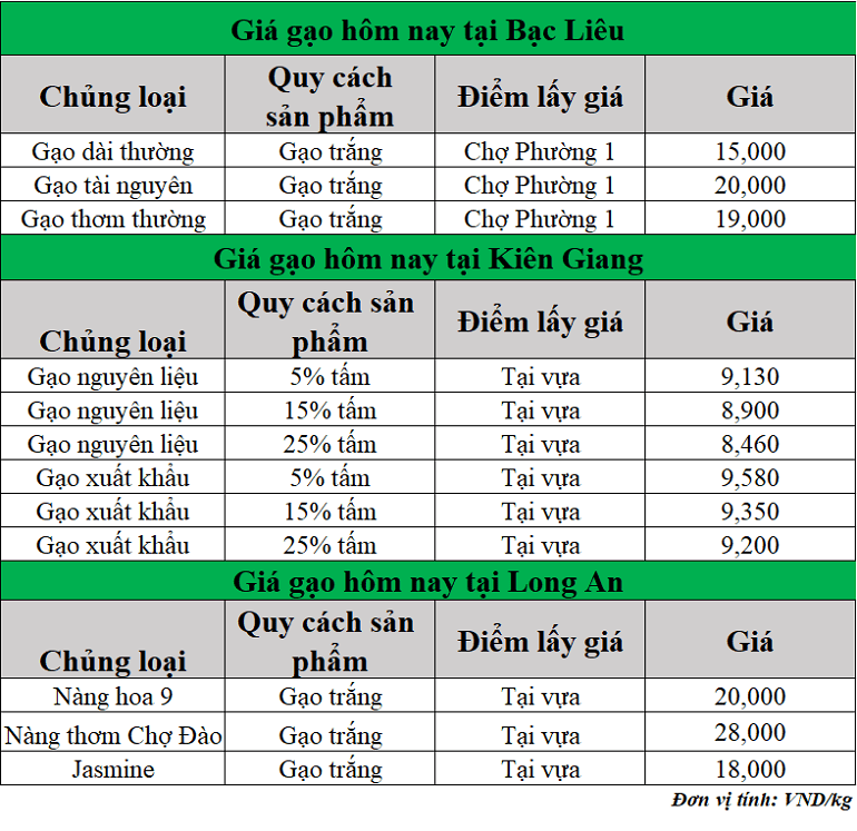 Gia-gao-hom-nay-ngay-6-6-2025