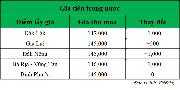 Gia-ho-tieu-hom-nay-trong-nuoc