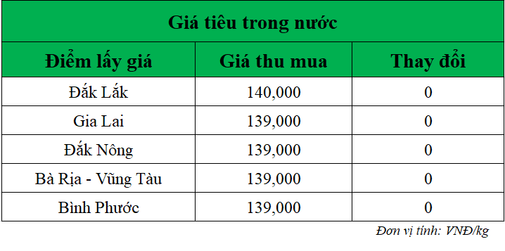Gia-ho-tieu-hom-nay-trong-nuoc