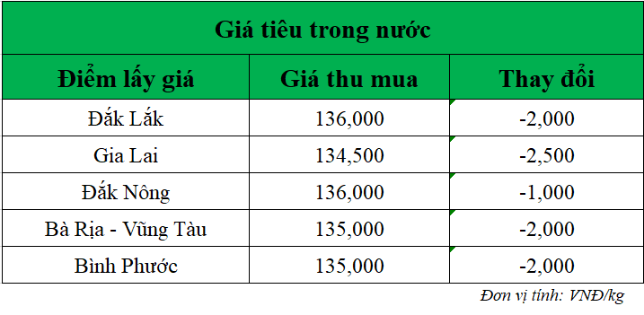 Gia-ho-tieu-hom-nay-trong-nuoc