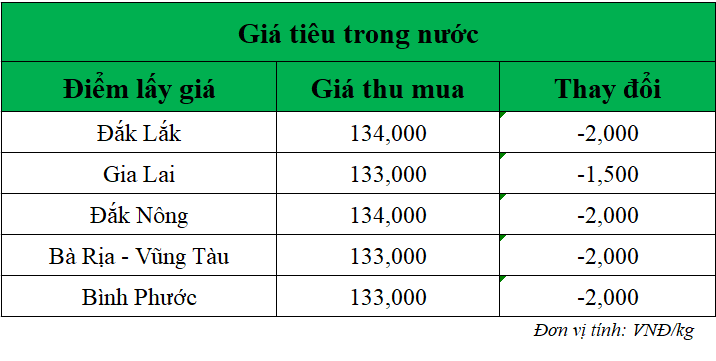 Gia-ho-tieu-hom-nay-trong-nuoc