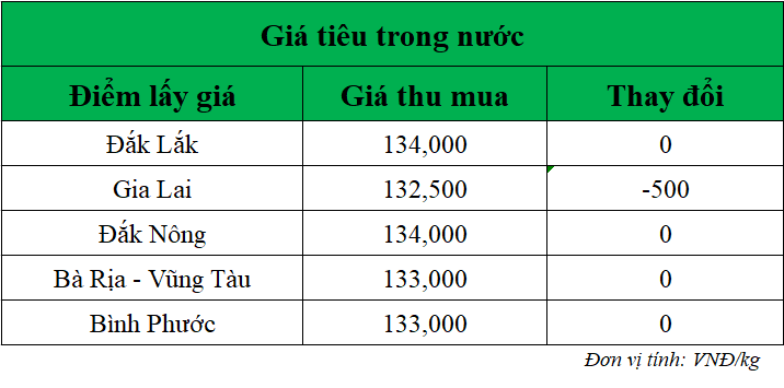 Gia-ho-tieu-hom-nay-trong-nuoc