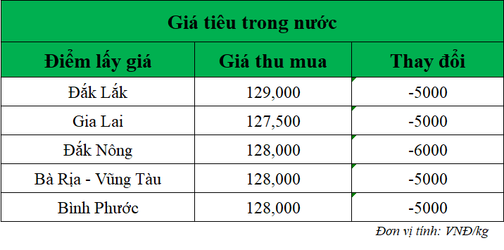 Gia-ho-tieu-hom-nay-trong-nuoc