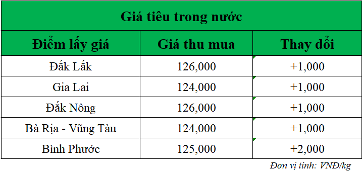 Gia-ho-tieu-hom-nay-trong-nuoc