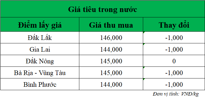 Gia-ho-tieu-hom-nay-trong-nuoc