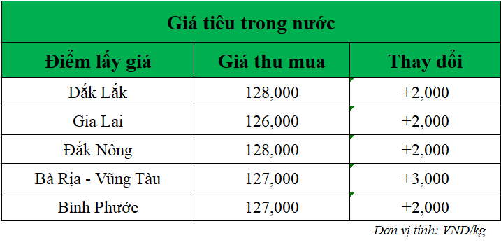 Gia-ho-tieu-hom-nay-trong-nuoc