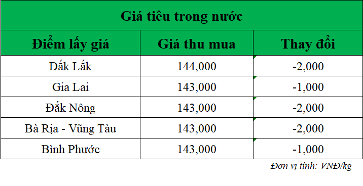 Gia-ho-tieu-hom-nay-trong-nuoc