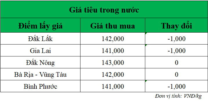 Gia-ho-tieu-hom-nay-trong-nuoc
