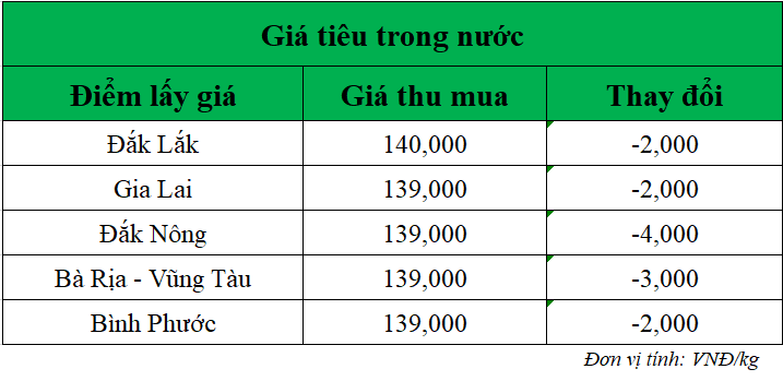 Gia-ho-tieu-hom-nay-trong-nuoc