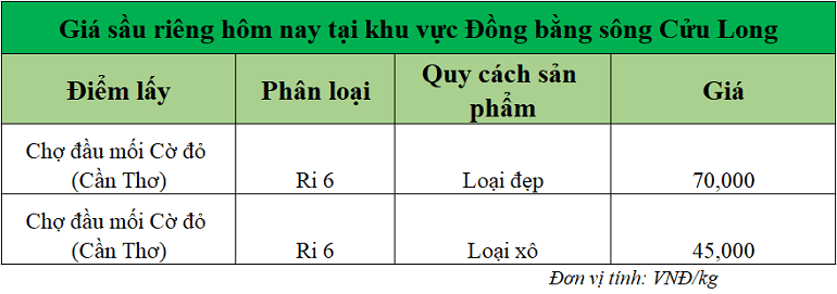 Gia-sau-rieng-hom-nay-DBSCL