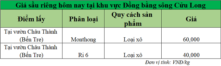 Gia-sau-rieng-hom-nay-DBSCL