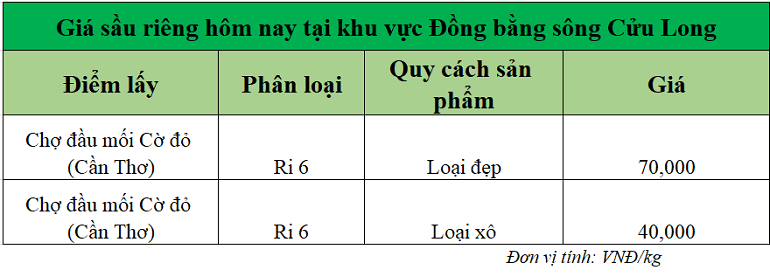 Gia-sau-rieng-hom-nay-DBSCL