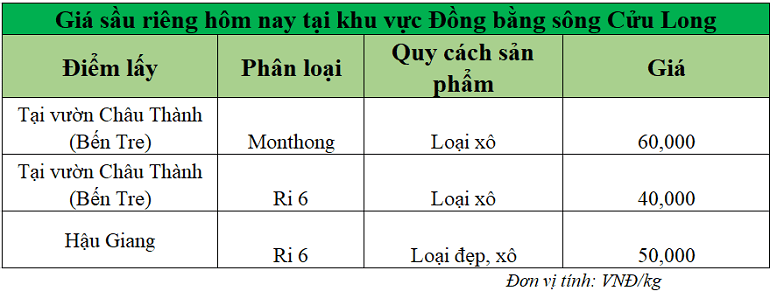 Gia-sau-rieng-hom-nay-DBSCL