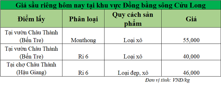 Gia-sau-rieng-hom-nay-DBSCL