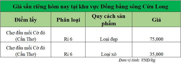 Gia-sau-rieng-hom-nay-DBSCL
