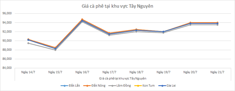 Bieu-do-gia-ca-phe-21-7-2025