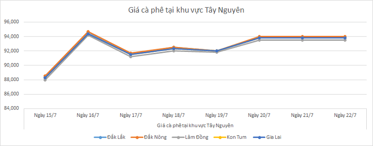 Bieu-do-gia-ca-phe-22-7-2025
