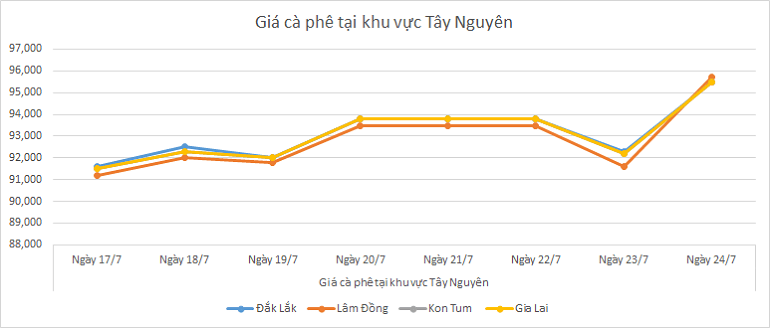 Bieu-do-gia-ca-phe-24-7-2025