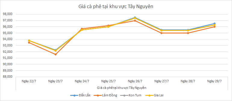 Bieu-do-gia-ca-phe-29-7-2025