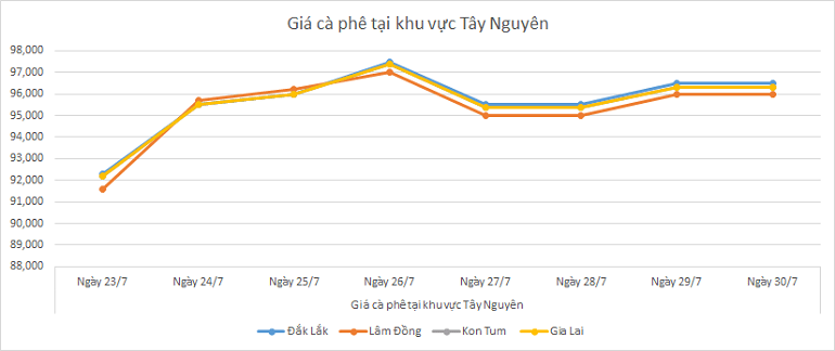 Bieu-do-gia-ca-phe-30-7-2025