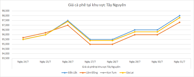 Bieu-do-gia-ca-phe-31-7-2025
