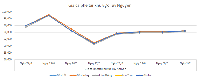 Bieu-do-gia-ca-phe-ngay-1-7-2025