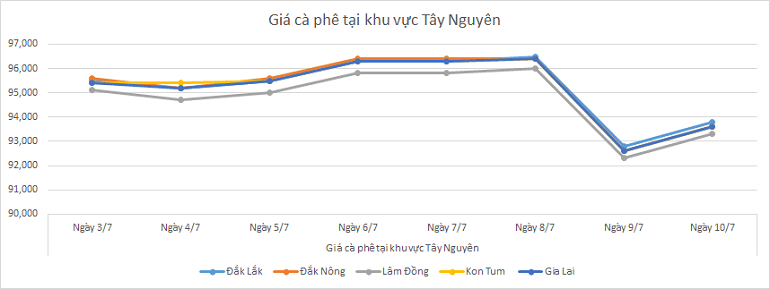 Bieu-do-gia-ca-phe-ngay-10-7-2025