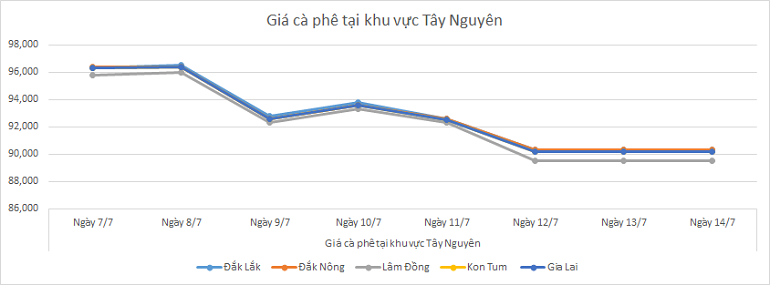 Bieu-do-gia-ca-phe-ngay-14-7-2025