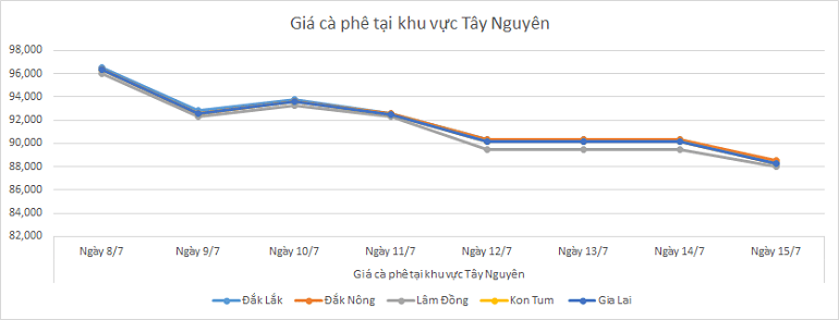 Bieu-do-gia-ca-phe-ngay-15-7-2025