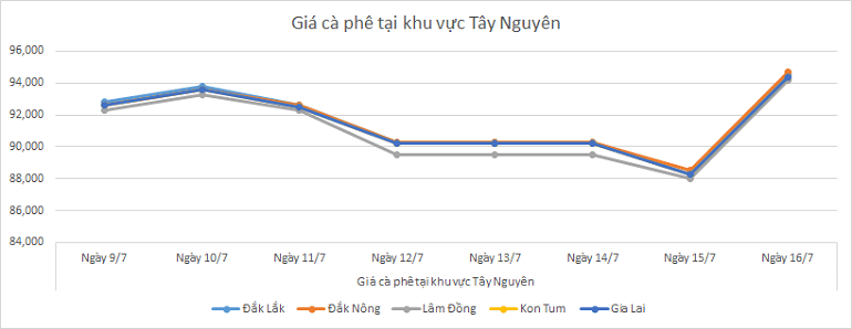 Bieu-do-gia-ca-phe-ngay-16-7-2025