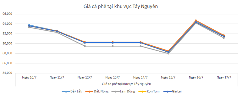 Bieu-do-gia-ca-phe-ngay-17-7-2025