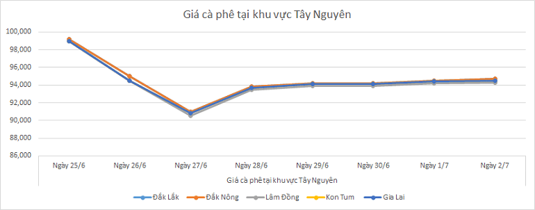 Bieu-do-gia-ca-phe-ngay-2-7-2025