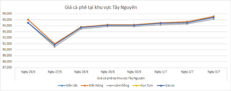 Bieu-do-gia-ca-phe-ngay-3-7-2025
