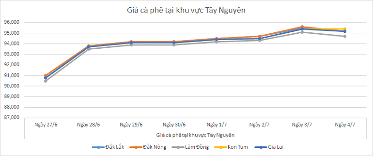 Bieu-do-gia-ca-phe-ngay-4-7-2025