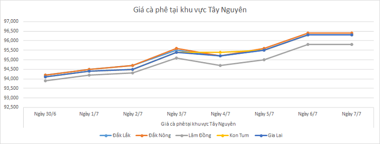 Bieu-do-gia-ca-phe-ngay-7-7-2025