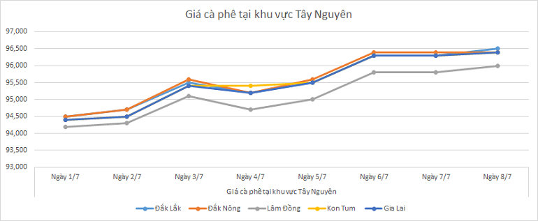 Bieu-do-gia-ca-phe-ngay-8-7-2025