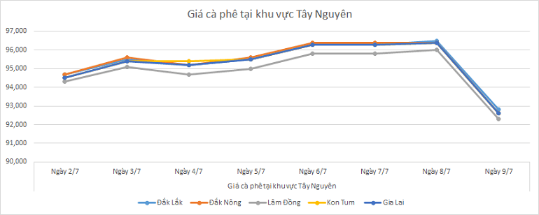 Bieu-do-gia-ca-phe-ngay-9-7-2025