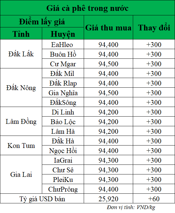Gia-ca-phe-hom-nay-ngay-1-7-2025