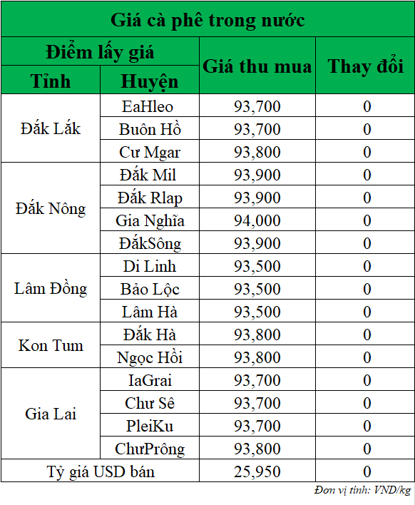 Gia-ca-phe-hom-nay-ngay-21-7-2025