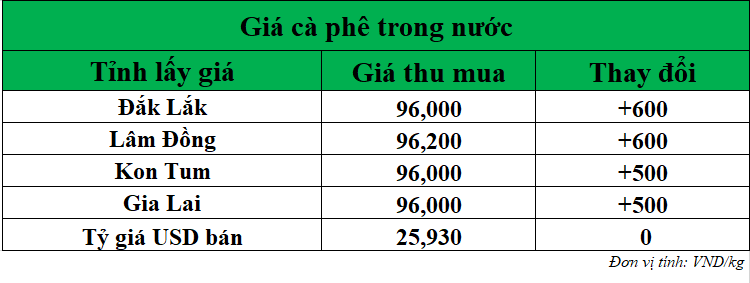 Gia-ca-phe-hom-nay-ngay-25-7-2025