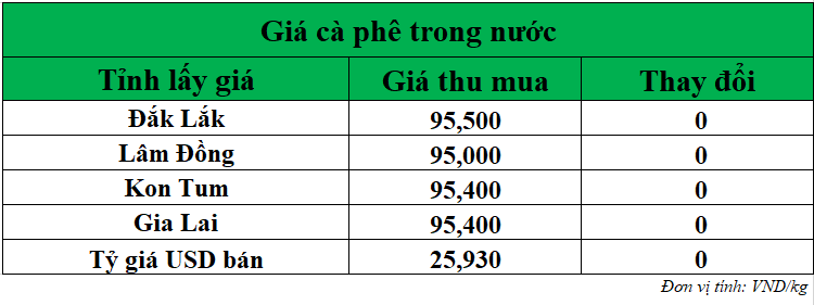 Gia-ca-phe-hom-nay-ngay-28-7-2025