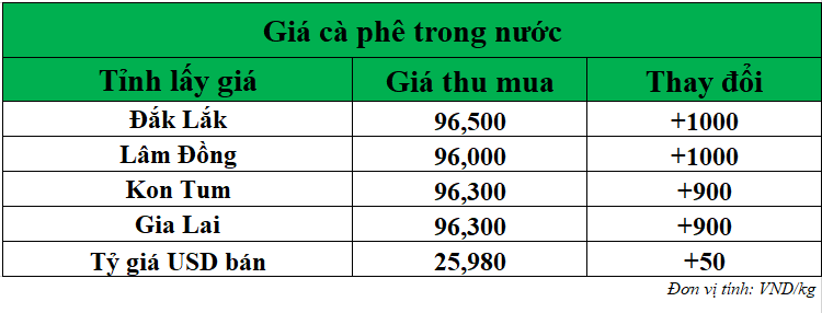 Gia-ca-phe-hom-nay-ngay-29-7-2025
