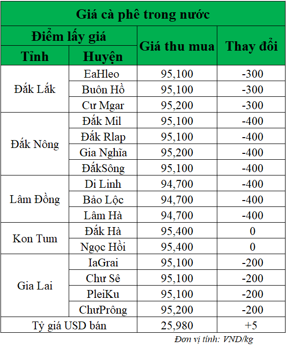 Gia-ca-phe-hom-nay-ngay-4-7-2025